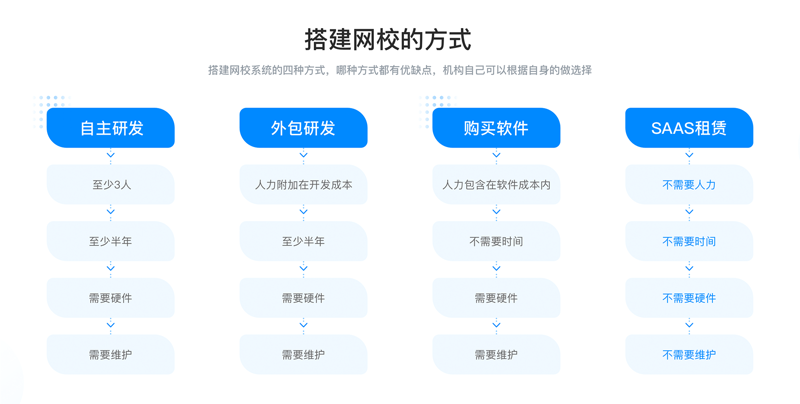 如何让系统规划与管理变得“好考”?在当今数字化转型的大潮中,无论是在线教育系统、网校搭建还是直播教学平台的建设者们,都需要面对一个关键问题——如何有效进行系统规划与管理。这个过程对于提升教学质量、优化用户体验至关重要。本文将通过具体步骤和实例来教你如何让这一过程变得“好考”。